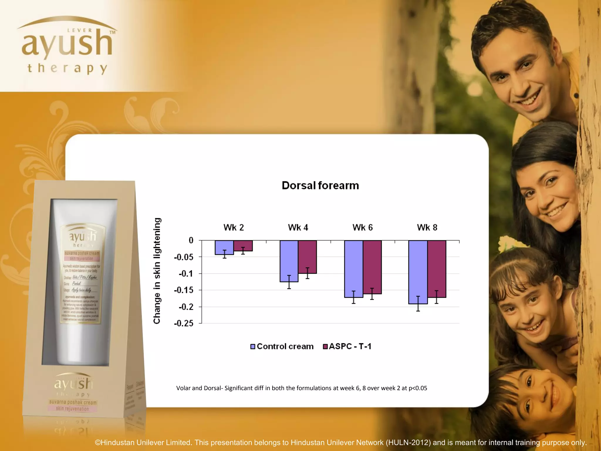Volar and Dorsal- Significant diff in both the formulations at week 6, 8 over week 2 at p<0.05




©Hindustan Unilever Limited. This presentation belongs to Hindustan Unilever Network (HULN-2012) and is meant for internal training purpose only.
 