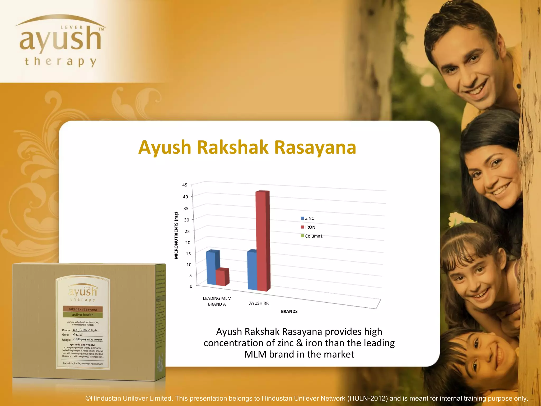 Ayush Rakshak Rasayana
                                                  45

                                                  40

                                                  35
                            MICRONUTRIENTS (mg)




                                                  30                                         ZINC
                                                                                             IRON
                                                  25
                                                                                             Column1
                                                   20

                                                   15

                                                   10

                                                       5

                                                       0

                                                           LEADING MLM
                                                             BRAND A     AYUSH RR
                                                                                    BRANDS



                                                             Ayush Rakshak Rasayana provides high
                                                           concentration of zinc & iron than the leading
                                                                    MLM brand in the market



©Hindustan Unilever Limited. This presentation belongs to Hindustan Unilever Network (HULN-2012) and is meant for internal training purpose only.
 