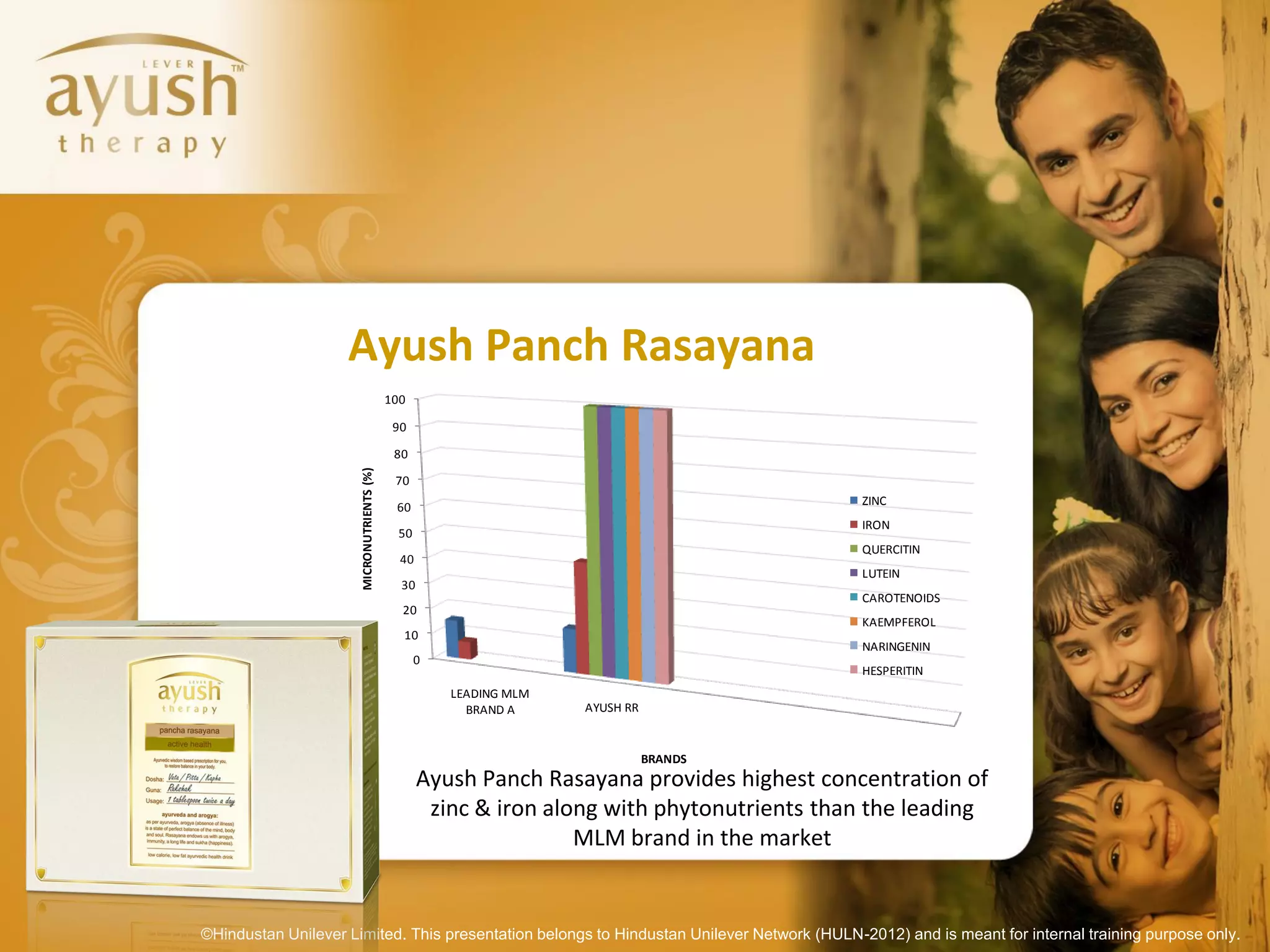 Ayush Panch Rasayana
                                           100

                                            90

                                            80
                      MICRONUTRIENTS (%)




                                            70
                                                                                            ZINC
                                            60
                                                                                            IRON
                                             50
                                                                                            QUERCITIN
                                             40
                                                                                            LUTEIN
                                             30
                                                                                            CAROTENOIDS
                                             20
                                                                                            KAEMPFEROL
                                             10
                                                                                            NARINGENIN
                                                  0
                                                                                            HESPERITIN
                                                      LEADING MLM
                                                        BRAND A     AYUSH RR


                                                                               BRANDS
                                                  Ayush Panch Rasayana provides highest concentration of
                                                   zinc & iron along with phytonutrients than the leading
                                                                  MLM brand in the market


©Hindustan Unilever Limited. This presentation belongs to Hindustan Unilever Network (HULN-2012) and is meant for internal training purpose only.
 