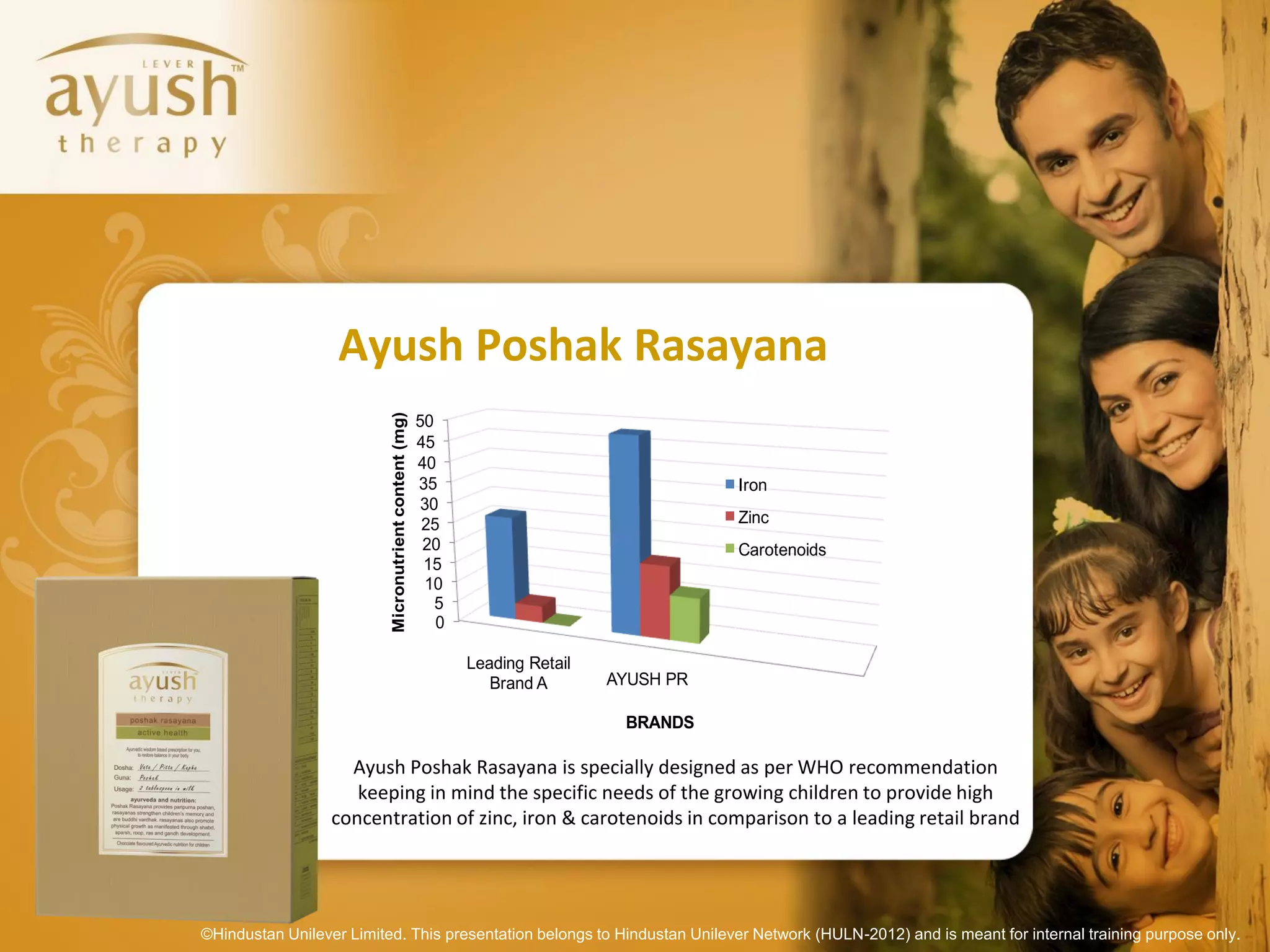 Ayush Poshak Rasayana
                          Micronutrient content (mg)
                                                       50
                                                       45
                                                       40
                                                       35                                 Iron
                                                        30
                                                        25                                Zinc
                                                        20                                Carotenoids
                                                        15
                                                        10
                                                          5
                                                          0

                                                              Leading Retail
                                                                 Brand A       AYUSH PR

                                                                                BRANDS

                    Ayush Poshak Rasayana is specially designed as per WHO recommendation
                     keeping in mind the specific needs of the growing children to provide high
                  concentration of zinc, iron & carotenoids in comparison to a leading retail brand




©Hindustan Unilever Limited. This presentation belongs to Hindustan Unilever Network (HULN-2012) and is meant for internal training purpose only.
 