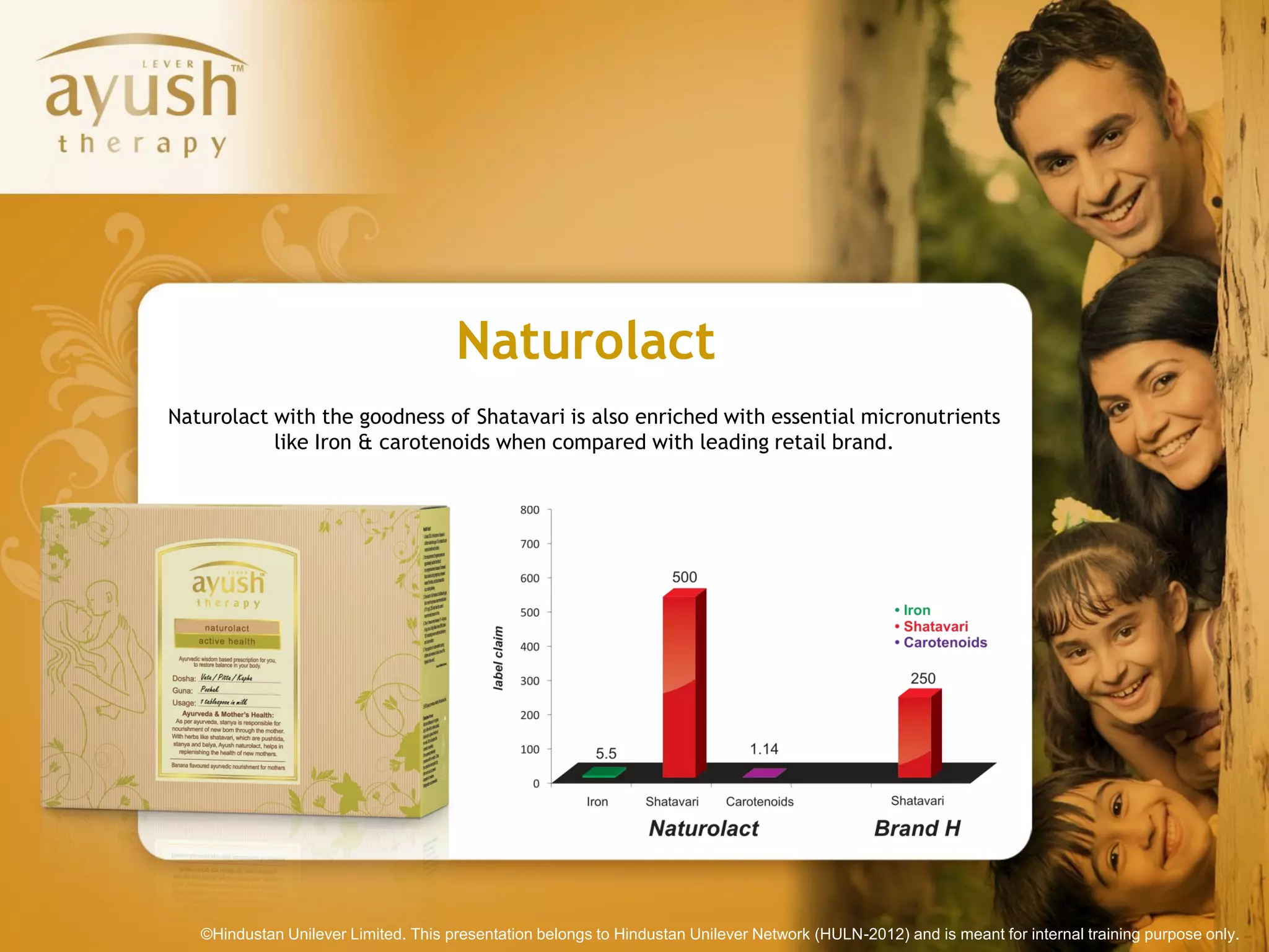 Naturolact
Naturolact with the goodness of Shatavari is also enriched with essential micronutrients
           like Iron & carotenoids when compared with leading retail brand.




   ©Hindustan Unilever Limited. This presentation belongs to Hindustan Unilever Network (HULN-2012) and is meant for internal training purpose only.
 