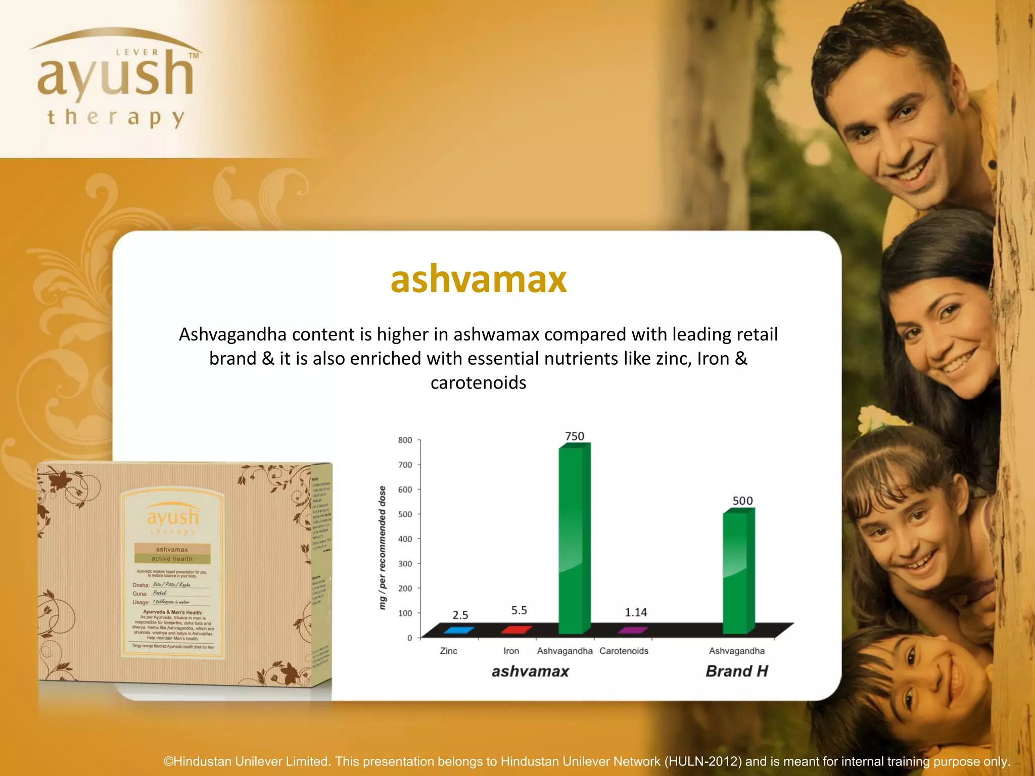 ashvamax
  Ashvagandha content is higher in ashwamax compared with leading retail
     brand & it is also enriched with essential nutrients like zinc, Iron &
                                 carotenoids




©Hindustan Unilever Limited. This presentation belongs to Hindustan Unilever Network (HULN-2012) and is meant for internal training purpose only.
 