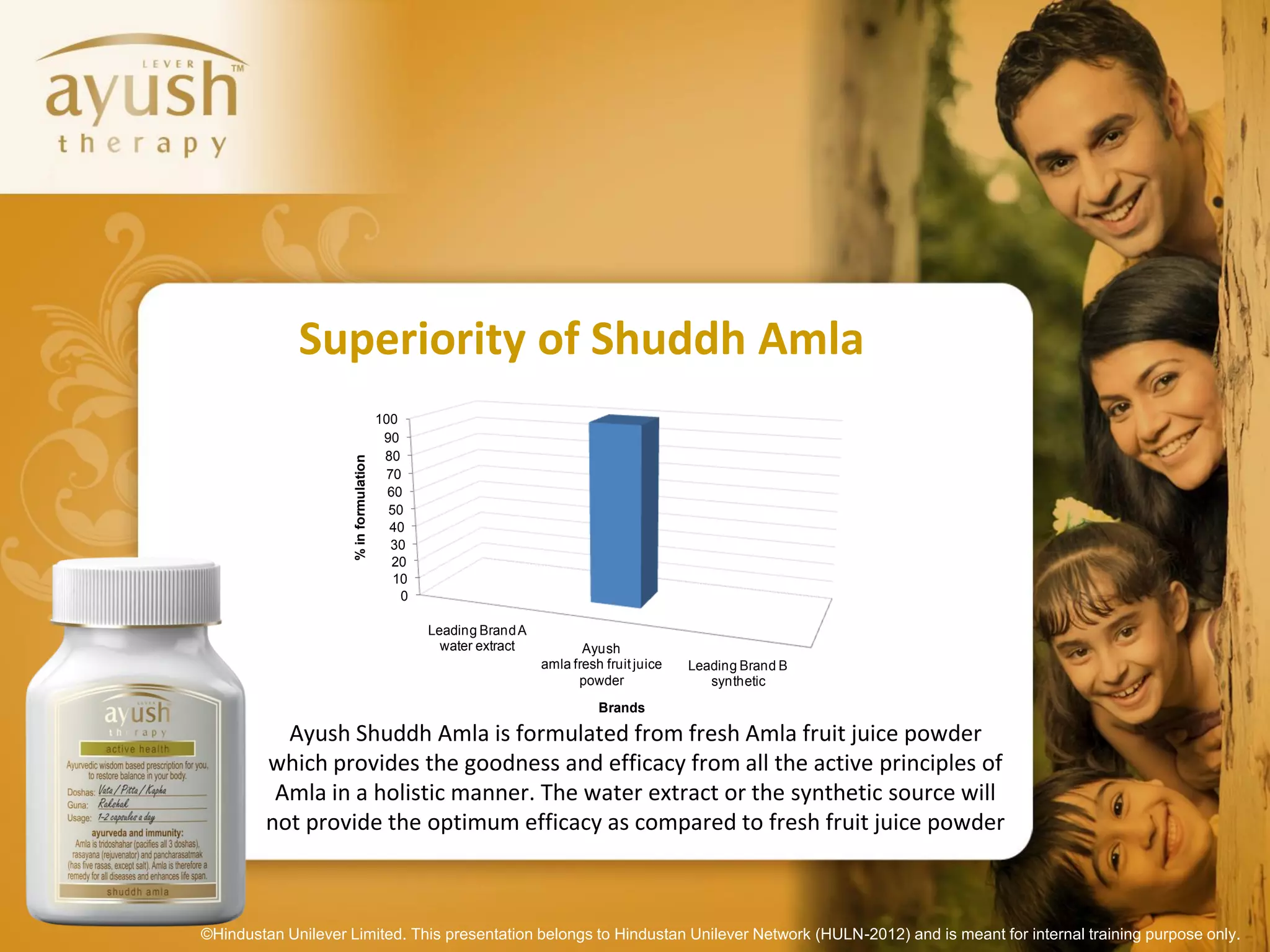Superiority of Shuddh Amla
                                        100
                                         90
                                         80
                     % in formulation




                                         70
                                          60
                                          50
                                          40
                                          30
                                           20
                                           10
                                            0

                                                Leading Brand A
                                                  water extract          Ayush
                                                                  amla fresh fruit juice   Leading Brand B
                                                                        powder                synthetic
                                                                            Brands

           Ayush Shuddh Amla is formulated from fresh Amla fruit juice powder
         which provides the goodness and efficacy from all the active principles of
          Amla in a holistic manner. The water extract or the synthetic source will
         not provide the optimum efficacy as compared to fresh fruit juice powder



©Hindustan Unilever Limited. This presentation belongs to Hindustan Unilever Network (HULN-2012) and is meant for internal training purpose only.
 