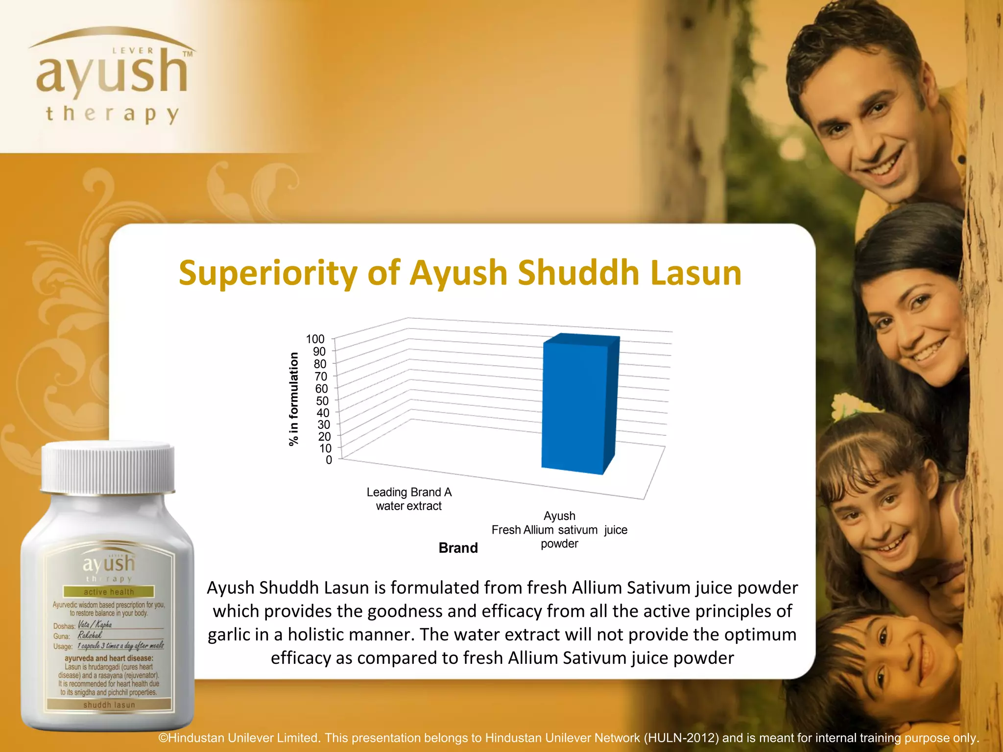 Superiority of Ayush Shuddh Lasun
                                          100
                                           90
                       % in formulation




                                           80
                                           70
                                            60
                                            50
                                            40
                                            30
                                            20
                                             10
                                              0

                                                  Leading Brand A
                                                   water extract
                                                                                 Ayush
                                                                      Fresh Allium sativum juice
                                                              Brand             powder


        Ayush Shuddh Lasun is formulated from fresh Allium Sativum juice powder
         which provides the goodness and efficacy from all the active principles of
        garlic in a holistic manner. The water extract will not provide the optimum
                 efficacy as compared to fresh Allium Sativum juice powder



©Hindustan Unilever Limited. This presentation belongs to Hindustan Unilever Network (HULN-2012) and is meant for internal training purpose only.
 