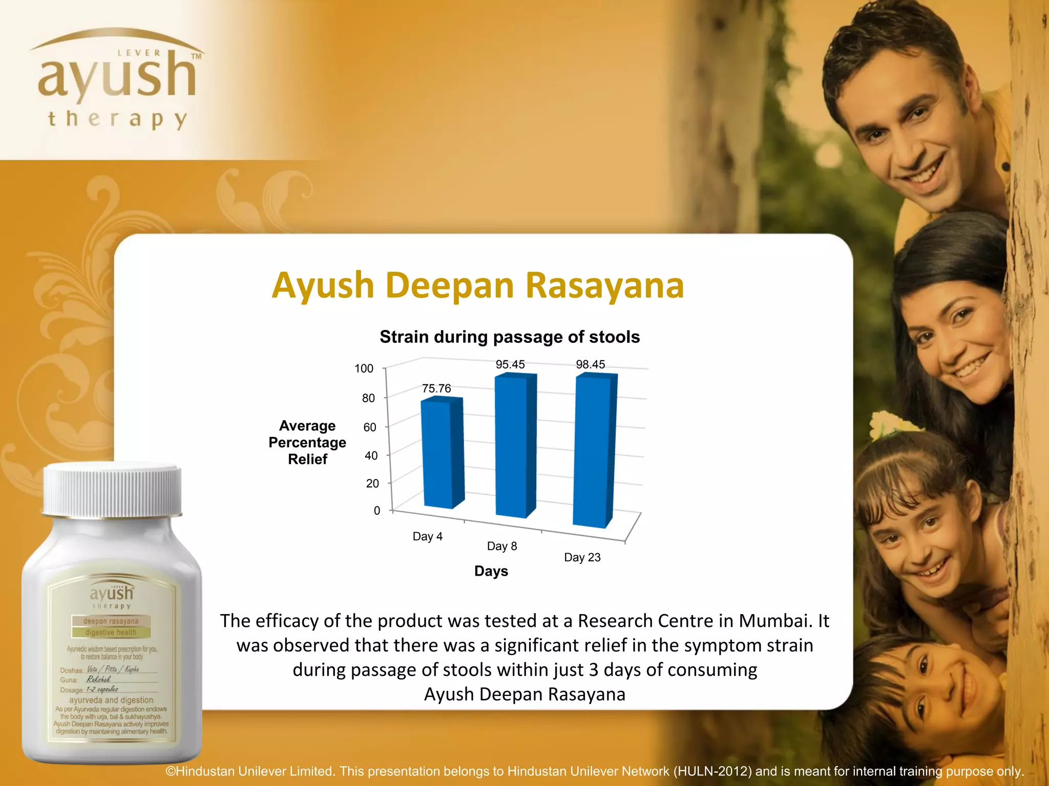 Ayush Deepan Rasayana
                                      Strain during passage of stools
                               100                     95.45         98.45

                                           75.76
                                 80

                  Average        60
                 Percentage
                   Relief        40

                                 20

                                     0

                                         Day 4
                                                      Day 8
                                                                   Day 23
                                                    Days


         The efficacy of the product was tested at a Research Centre in Mumbai. It
           was observed that there was a significant relief in the symptom strain
                  during passage of stools within just 3 days of consuming
                                  Ayush Deepan Rasayana


©Hindustan Unilever Limited. This presentation belongs to Hindustan Unilever Network (HULN-2012) and is meant for internal training purpose only.
 