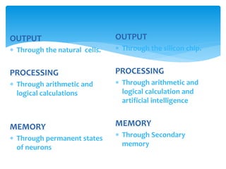OUTPUT 
 Through the natural cells. 
PROCESSING 
 Through arithmetic and 
logical calculations 
MEMORY 
 Through permanent states 
of neurons 
OUTPUT 
 Through the silicon chip. 
PROCESSING 
 Through arithmetic and 
logical calculation and 
artificial intelligence 
MEMORY 
 Through Secondary 
memory 
 