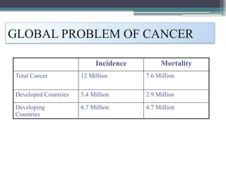 Cancer is a group of diseases that occur when cells grow out of control ...