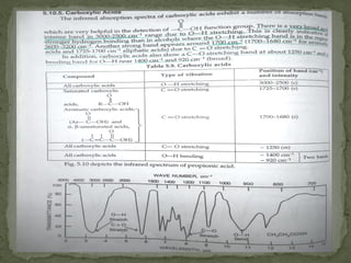 R I R AYUSHI (IR SPECTROSCOPY)2221940018new.pptx