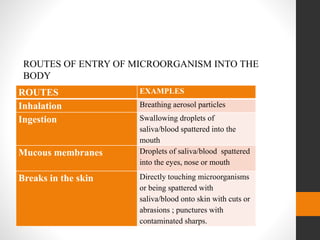 ROUTES OF ENTRY OF MICROORGANISM INTO THE
BODY
ROUTES EXAMPLES
Inhalation Breathing aerosol particles
Ingestion Swallowing droplets of
saliva/blood spattered into the
mouth
Mucous membranes Droplets of saliva/blood spattered
into the eyes, nose or mouth
Breaks in the skin Directly touching microorganisms
or being spattered with
saliva/blood onto skin with cuts or
abrasions ; punctures with
contaminated sharps.
 