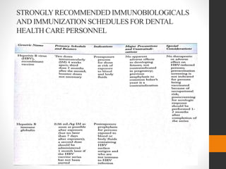 STRONGLYRECOMMENDED IMMUNOBIOLOGICALS
AND IMMUNIZATION SCHEDULES FOR DENTAL
HEALTH CARE PERSONNEL
 