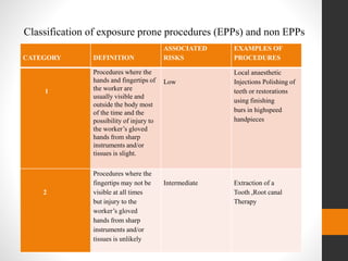 Classification of exposure prone procedures (EPPs) and non EPPs
CATEGORY DEFINITION
ASSOCIATED
RISKS
EXAMPLES OF
PROCEDURES
1
Procedures where the
hands and fingertips of
the worker are
usually visible and
outside the body most
of the time and the
possibility of injury to
the worker’s gloved
hands from sharp
instruments and/or
tissues is slight.
Low
Local anaesthetic
Injections Polishing of
teeth or restorations
using finishing
burs in highspeed
handpieces
2
Procedures where the
fingertips may not be
visible at all times
but injury to the
worker’s gloved
hands from sharp
instruments and/or
tissues is unlikely
Intermediate Extraction of a
Tooth ,Root canal
Therapy
 