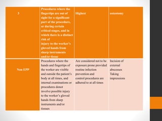 3
Procedures where the
fingertips are out of
sight for a significant
part of the procedure,
or during certain
critical stages, and in
which there is a distinct
risk of
injury to the worker’s
gloved hands from
sharp instruments
and/or tissue
Highest osteotomy
Non EPP
Procedures where the
hands and fingertips of
the worker are visible
and outside the patient’s
body at all times, and
internal examinations or
procedures donot
involve possible injury
to the worker’s gloved
hands from sharp
instruments and/or
tissues
Are considered not to be
exposure prone provided
routine infection
prevention and
control procedures are
adhered to at all times
Incision of
external
abscesses
Taking
impressions
 