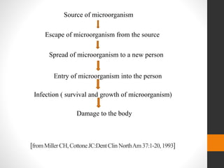 [fromMillerCH,CottoneJC:DentClinNorthAm37:1-20,1993]
Source of microorganism
Escape of microorganism from the source
Spread of microorganism to a new person
Entry of microorganism into the person
Infection ( survival and growth of microorganism)
Damage to the body
 
