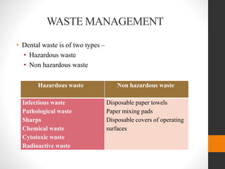 WASTE MANAGEMENT
• Dental waste is of two types –
• Hazardous waste
• Non hazardous waste
Hazardous waste Non hazardous waste
Infectious waste
Pathological waste
Sharps
Chemical waste
Cytotoxic waste
Radioactive waste
Disposable paper towels
Paper mixing pads
Disposable covers of operating
surfaces
 