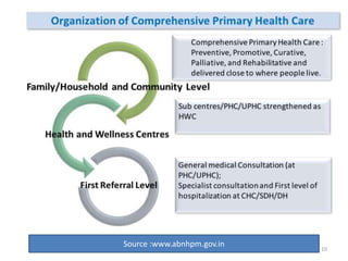 Source :www.abnhpm.gov.in 10
 