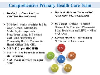 Comprehensive Primary Health Care Team
• Health & Wellness Centre –
SHC(Sub Health Centre)
 Mid-level health provider 5: BSc/
GNM(General Nursing and
Midwifery) or Ayurveda
Practitioner trained in 6 months
Certificate Programme in
Community Health/ Community
Health Officer (BSc-CH).
 MPW F- 2 per SHC IPHS
 MPW M- 1 to be provided from
state resource
 5 ASHAs as outreach team per
SHC
• Health & Wellness Centre – PHC
(@30,000) / UPHC (@50,000)
 PHC team – (Atleast - 1 MBBS
Doctor, 1 Staff nurses, 1 Pharmacist,
1 Lab Technician and LHV) + MPW
+ ASHAs s
 Services (IPHS +) - Screening of
NCDs and wellness room
PHC
SHC
SHC
SHC
SHC
SHC
 