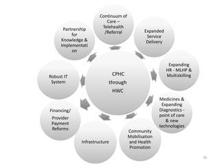 16
CPHC
through
HWC
Continuum of
Care –
Telehealth
/Referral Expanded
Service
Delivery
Expanding
HR - MLHP &
Multiskilling
Medicines &
Expanding
Diagnostics -
point of care
& new
technologies
Community
Mobilisation
and Health
Promotion
Infrastructure
Financing/
Provider
Payment
Reforms
Robust IT
System
Partnership
for
Knowledge &
Implementati
on
 