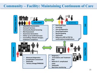 Village/Urban
Ward
ASHA/MPW
• Population Enumeration
• Outreach Services
• Community Based Screening
• Risk Assessment
• Awareness Generation
• Follow up of confirmed cases
• Counselling: Lifestyle changes;
treatment compliance
MLHP/CHO
SHC
PHC/UPHC
• First Level Care
• Screening
• Use of Diagnostics
• Drug Dispensation
• Record keeping
• Telehealth
• Referral to MO at PHC for
confirmation/complications
• Diagnosis /
• Prescription and Treatment
Plan
• Referral of complicated
cases
• Telehealth
• Real time monitoring
CHC/SDH/DH
• Advanced diagnostics
• Complication assessment
• Telehealth
• Tertiary linkage/PMRSSM
Community – Facility: Maintaining Continuum of Care
18
 