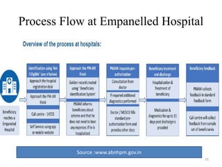 Process Flow at Empanelled Hospital
35
Source :www.abnhpm.gov.in
 