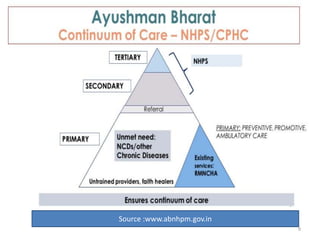 Source :www.abnhpm.gov.in
9
 