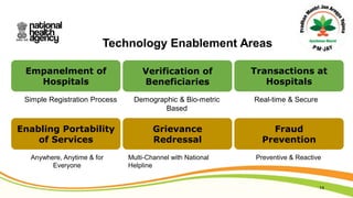 Technology Enablement Areas
Empanelment of
Hospitals
Enabling Portability
of Services
Grievance
Redressal
Verification of
...