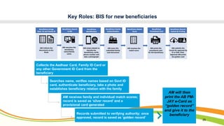 25
Key Roles: BIS for new beneficiaries
Collects the Aadhaar Card, Family ID Card or
any other Government ID Card from the...