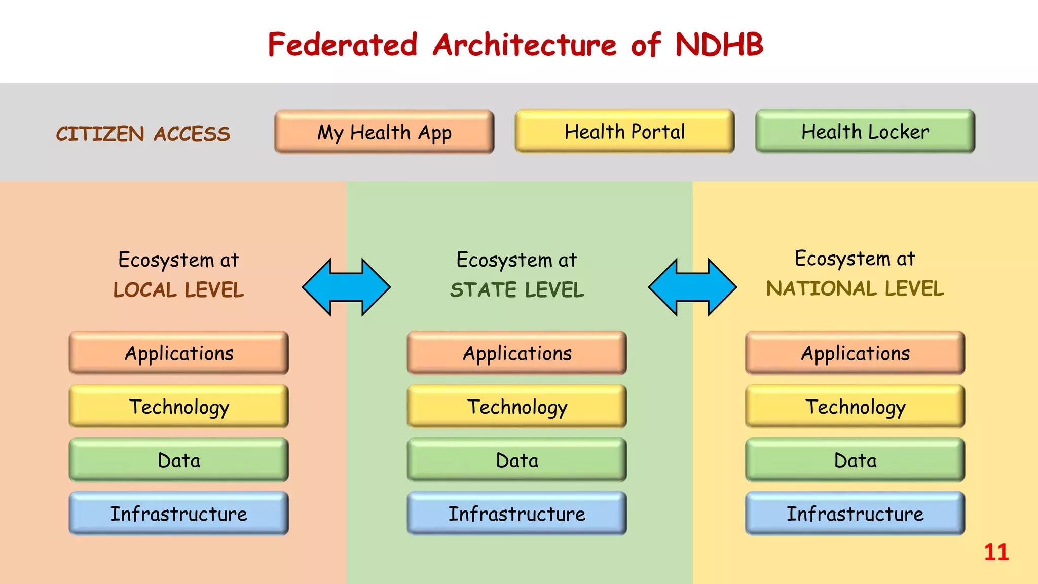 Technology
Applications
Applications
Applications
Data
Infrastructure
Technology
Data
Infrastructure
Technology
Data
Infrastructure
Federated Architecture of NDHB
Ecosystem at
LOCAL LEVEL
Ecosystem at
STATE LEVEL
Ecosystem at
NATIONAL LEVEL
CITIZEN ACCESS Health Locker
Health Portal
My Health App
11
 