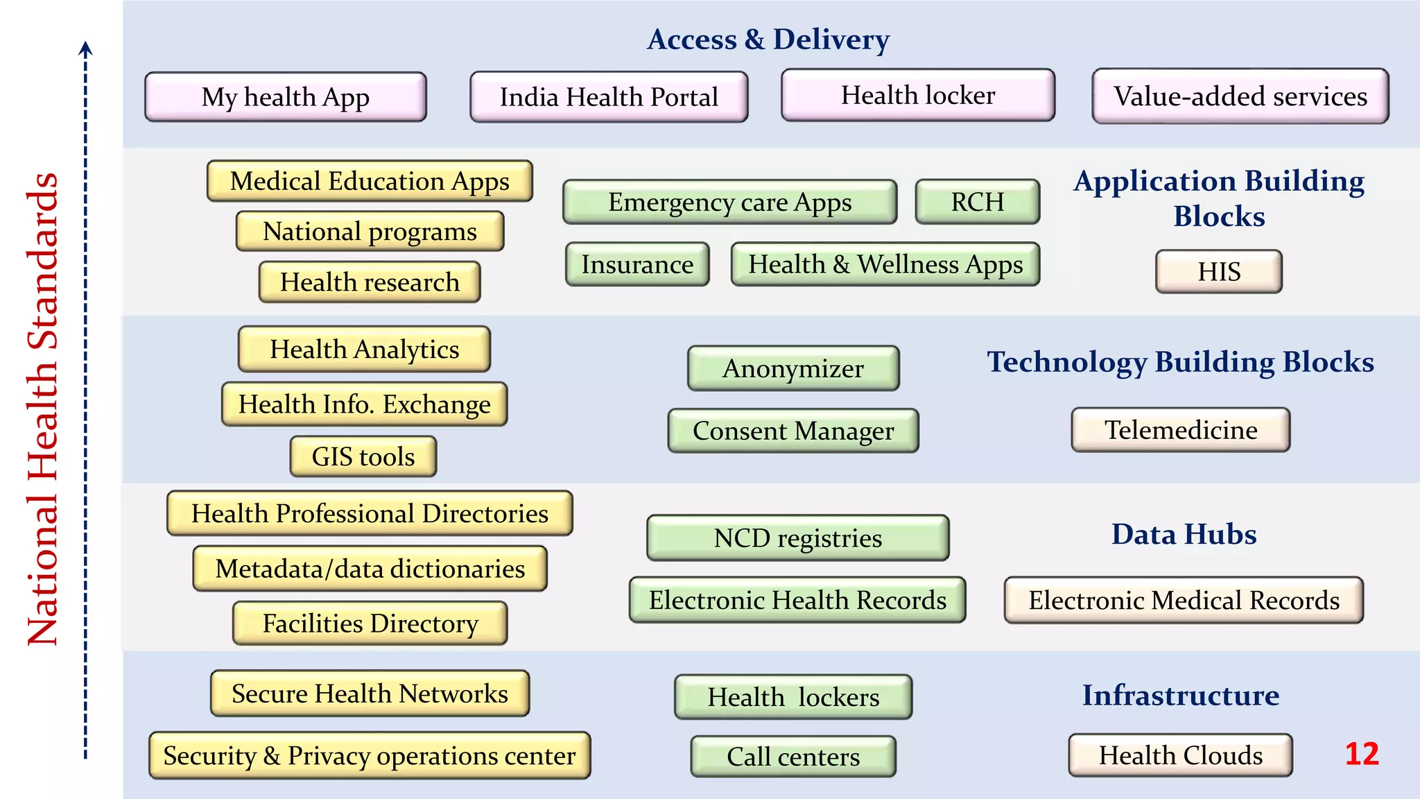 My health App
Access & Delivery
Health locker
India Health Portal Value-added services
Application Building
Blocks
National programs
Medical Education Apps
Health & Wellness Apps
Emergency care Apps
Technology Building Blocks
GIS tools
Anonymizer
Consent Manager
Health Analytics
Health Info. Exchange
Data Hubs
Electronic Health Records
Health Professional Directories
Infrastructure
Secure Health Networks
Health Clouds
Security & Privacy operations center
National
Health
Standards
Health lockers
Call centers
Electronic Medical Records
Metadata/data dictionaries
NCD registries
Facilities Directory
Telemedicine
HIS
Insurance
RCH
Health research
12
 