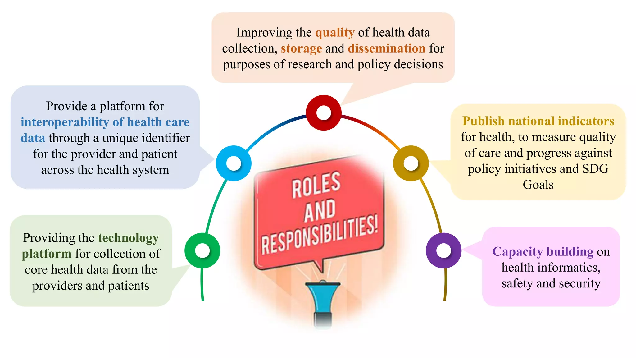 Provide a platform for
interoperability of health care
data through a unique identifier
for the provider and patient
across the health system
Providing the technology
platform for collection of
core health data from the
providers and patients
Improving the quality of health data
collection, storage and dissemination for
purposes of research and policy decisions
Publish national indicators
for health, to measure quality
of care and progress against
policy initiatives and SDG
Goals
Capacity building on
health informatics,
safety and security
 