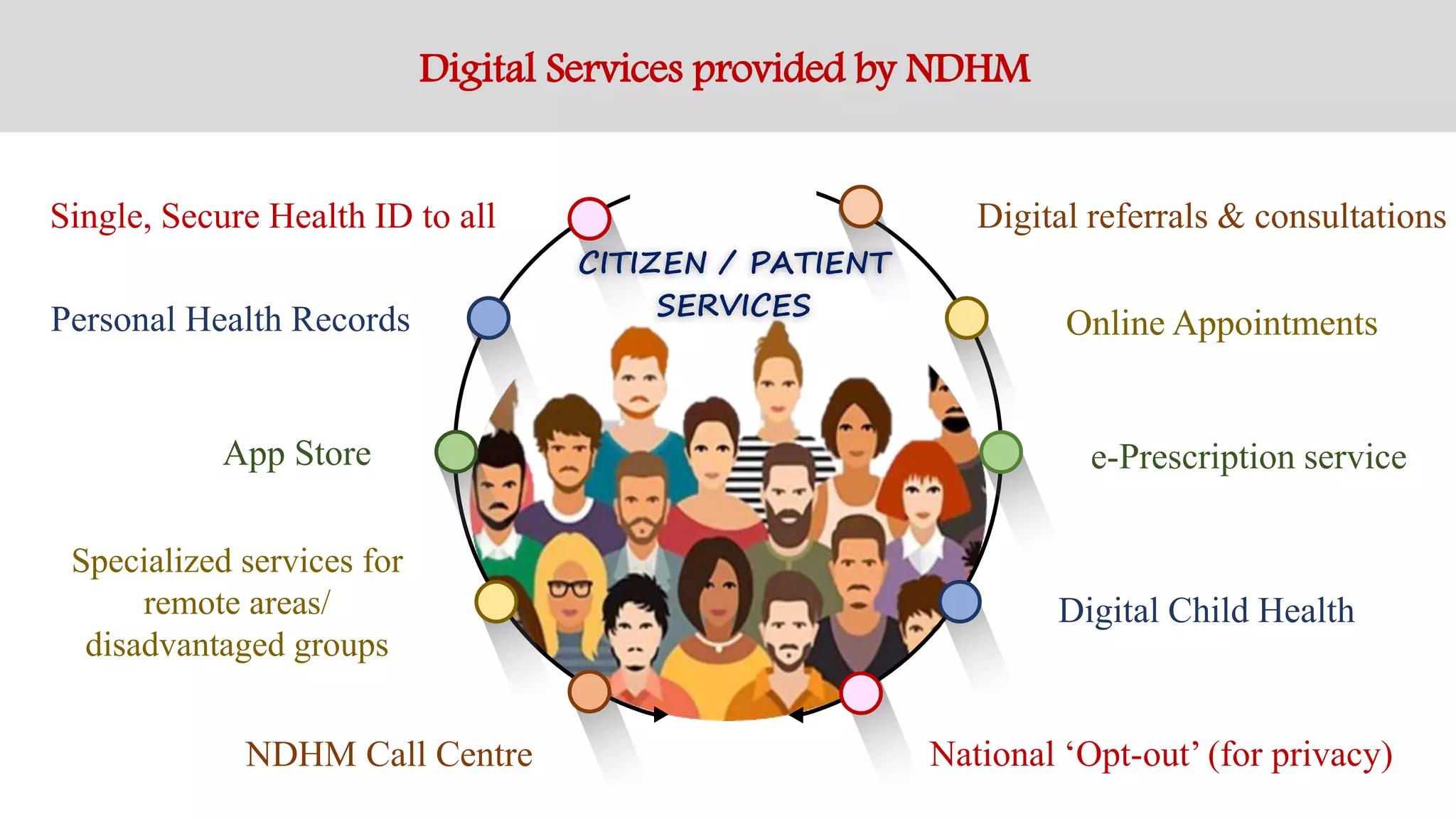 Single, Secure Health ID to all
Personal Health Records
App Store
Specialized services for
remote areas/
disadvantaged groups
NDHM Call Centre
Digital Child Health
e-Prescription service
Online Appointments
Digital referrals & consultations
Digital Services provided by NDHM
National ‘Opt-out’ (for privacy)
CITIZEN / PATIENT
SERVICES
 