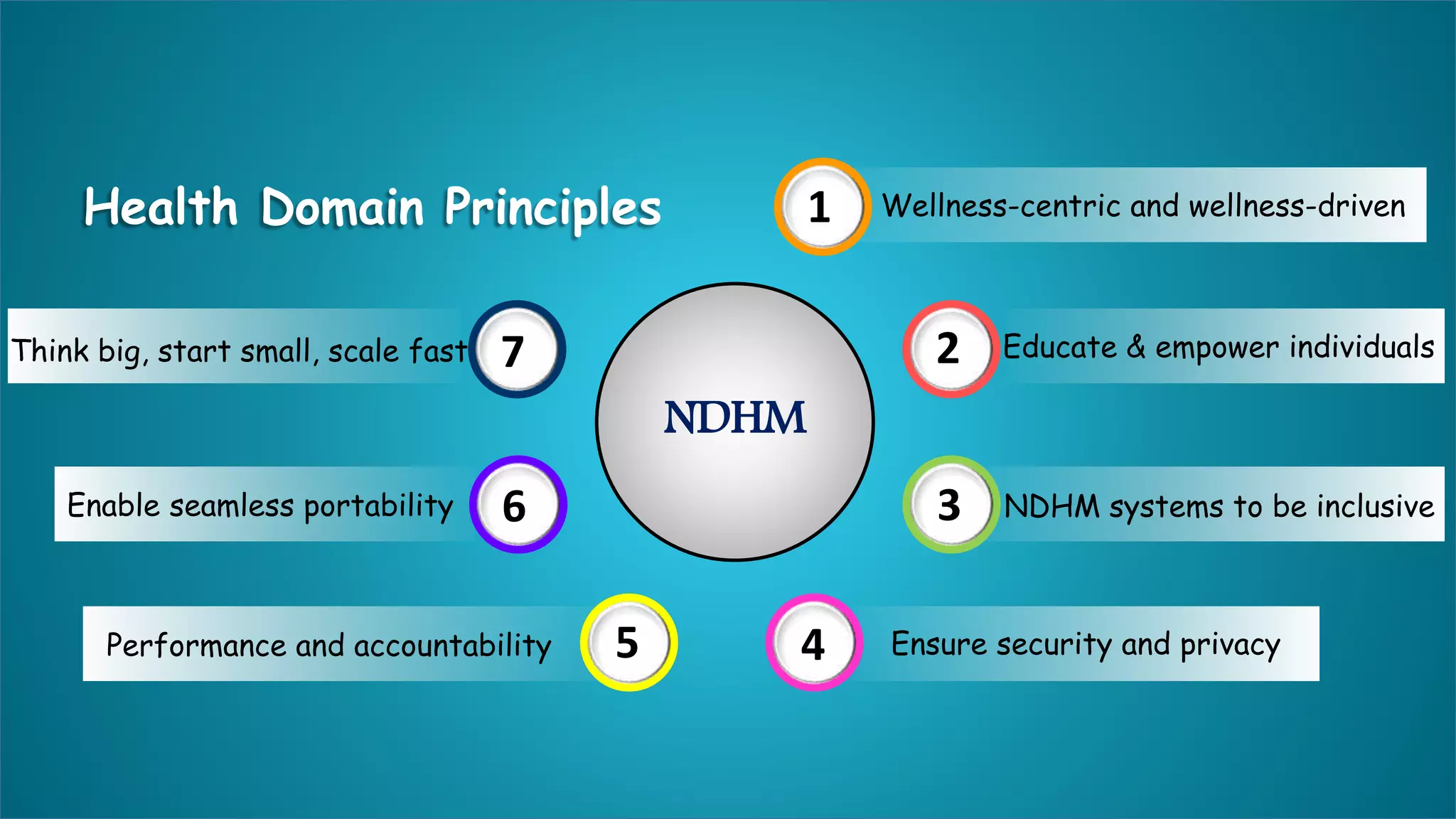 Think big, start small, scale fast
Enable seamless portability
Performance and accountability
Wellness-centric and wellness-driven
Educate & empower individuals
NDHM systems to be inclusive
Ensure security and privacy
NDHM
1
2
3
4
5
6
7
Health Domain Principles
 