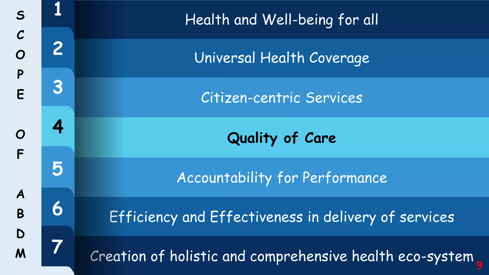 1
2
3
4
5
6
7
Universal Health Coverage
Citizen-centric Services
Quality of Care
Accountability for Performance
Efficiency and Effectiveness in delivery of services
Creation of holistic and comprehensive health eco-system
Health and Well-being for all
S
C
O
P
E
O
F
A
B
D
M
9
 