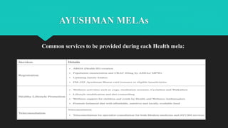 AYUSHMAN MELAs
Common services to be provided during each Health mela:
 