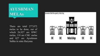 AYUSHMAN
MELAs
There are total 277,872
melas to be done, out of
which 26,927 are HWC
melas, 118 are CHC melas
and 827 are Ayushman
Sabha in state Haryana.
 