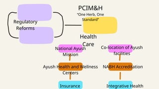 AYUSH Program in India: Vision, Schemes & Global Integration of ...