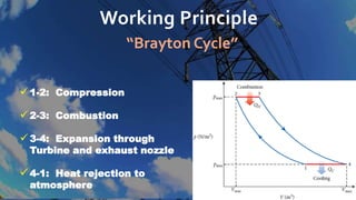 Working Principle
“Brayton Cycle”
1-2: Compression
2-3: Combustion
3-4: Expansion through
Turbine and exhaust nozzle
4-1: Heat rejection to
atmosphere
 