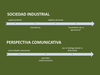 SOCIEDAD INDUSTRIAL
sujeto-profesor                           objetos-alumnos


                         transforma                          “sacándoles de su
                                                                ignorancia”




PERSPECTIVA COMUNICATIVA
                                                       por el diálogo desde la
comunidades educativas                                        diversidad


                                    aprenden
                                 colectivamente
 