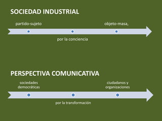 SOCIEDAD INDUSTRIAL
 partido-sujeto                           objeto-masa,


                  por la conciencia




PERSPECTIVA COMUNICATIVA
   sociedades                              ciudadanos y
  democráticas                            organizaciones


                  por la transformación
 
