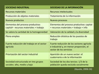 SOCIEDAD INDUSTRIAL                         SOCIEDAD DE LA INFORMACIÓN
Recursos materiales                         Recursos intelectuales
Producción de objetos materiales            Tratamiento de la información
Nuevos productos                            Nuevos procesos
Elementos del proceso productivo:           Elementos del proceso productivo: capital
capital+ recursos materiales + trabajo      + recursos materiales + trabajo + info
Se valora la cantidad de la homogeneidad    Valoración de la calidad y la diversidad
Pleno empleo                                Reducción drástica de los puestos de
                                            trabajo
Fuerte reducción del trabajo en el sector   Fuerte reducción de los sectores agrícola
agrícola                                    e industrial y, en menor proporción, el
                                            sector de los servicios
Priorización del sector industrial          Aparición de un nuevo sector: el
                                            cuaternario o de la información
Sociedad estructurada en tres grupos        Sociedad de los dos tercios: 1/3 de la
sociales: alto, medio y bajo                población queda excluida socialmente
                                                                     (Ayuste, 2006:16)
 