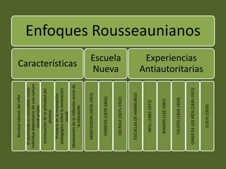 Bondad natural del niño

  El alumnado es concebido como
individuo depositario de una cultura
           social propia.
  Acentuación de la actividad del
            alumno.
    Primacía de la renovación
  pedagógica sobre la renovación
              social.
Idealización de la reflexión social de
                                             Características
            la educación

    MONTESSORI (1870-1952)


       FERREITE (1879-1960)
                                         Nueva
                                         Escuela




       DECROLY (1871-1932)


    ESCUELAS DE HAMBURGO


         NEILL (1883-1973)


        ROGERS (192-1987)


       TOLSTOI (1828-1910)


  GINER DE LOS RÍOS (1839-1915)
                                          Experiencias
                                                               Enfoques Rousseaunianos

                                         Antiautoritarias




           ILLICH (1926)
 