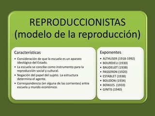 REPRODUCCIONISTAS
(modelo de la reproducción)
Características                                         Exponentes
• Consideración de que la escuela es un aparato         •   ALTHUSER (1918-1992)
  ideológico del Estado.                                •   BOURDIEU (1930)
• La escuela se concibe como instrumento para la        •   BAUDELOT (1938)
  reproducción social y cultural.                       •   PASSERON (1920)
• Negación del papel del sujeto. La estructura          •   ESTABLET (1938)
  determina el agente.                                  •   BOUDON (1934)
• Correspondencia (en alguna de las corrientes) entre   •   BOWLES (1910)
  escuela y mundo económico.
                                                        •   GINTIS (1940)
 