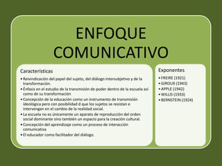 ENFOQUE
                   COMUNICATIVO
Características                                                               Exponentes
• Reivindicación del papel del sujeto, del diálogo intersubjetivo y de la     • FREIRE (1921)
  transformación.                                                             • GIROUX (1943)
• Énfasis en el estudio de la transmisión de poder dentro de la escuela así   • APPLE (1942)
  como de su transformación                                                   • WILLIS (1933)
• Concepción de la educación como un instrumento de transmisión               • BERNSTEIN (1924)
  ideológica pero con posibilidad d que los sujetos se resistan e
  intervengan en el cambio de la realidad social.
• La escuela no es únicamente un aparato de reproducción del orden
  social dominante sino también un espacio para la creación cultural.
• Concepción del aprendizaje como un proceso de interacción
  comunicativa
• El educador como facilitador del diálogo.
 