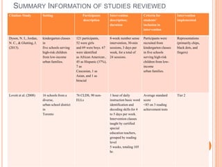 SUMMARY INFORMATION OF STUDIES REVIEWED
Citation /Study Setting Participants
description
Intervention
description;
duration
Criteria for
students’
inclusion in
intervention
Intervention
implemented
Dyson, N. I., Jordan,
N. C., & Glutting, J.
(2013).
kindergarten classes
in
five schools serving
high-risk children
from low-income
urban families.
121 participants,
52 were girls
and 69 were boys. 67
were identified
as African American ,
45 as Hispanic (37%),
7 as
Caucasian, 1 as
Asian, and 1 as
biracial
8-week number sense
intervention, 30-min
sessions, 3 days per
week, for a total of
24 sessions.
Participants were
recruited from
kindergarten classes
in five schools
serving high-risk
children from low-
income
urban families.
Representations
(primarily chips,
black dots, and
fingers)
Lovett et al. (2008) 16 schools from a
diverse,
urban school district
in
Toronto
76 CLDS, 90 non-
ELLs
1 hour of daily
instruction basic word
identification and
decoding skills for 4
to 5 days per week.
Intervention classes
taught by certified
special
education teachers,
grouped by reading
level
5 weeks, totaling 105
hr.
Average standard
score
<85 on 3 reading
achievement tests
Tier 2
 