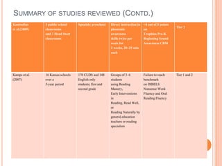 SUMMARY OF STUDIES REVIEWED (CONTD.)
Koutsoftas
et al.(2009)
3 public school
classrooms
and 2 Head Start
classrooms
Spanish; preschool Direct instruction in
phonemic
awareness
skills twice per
week for
2 weeks, 20–25 min
each
<4 out of 8 points
on
Trophies Pre-K
Beginning Sound
Awareness CBM
Tier 2
Kamps et al.
(2007)
16 Kansas schools
over a
5-year period
170 CLDS and 148
English only
students; first and
second grade
Groups of 3–6
students
using Reading
Mastery,
Early Interventions
in
Reading, Read Well,
or
Reading Naturally by
general education
teachers or reading
specialists
Failure to reach
benchmark
on DIBELS
Nonsense Word
Fluency and Oral
Reading Fluency
Tier 1 and 2
 