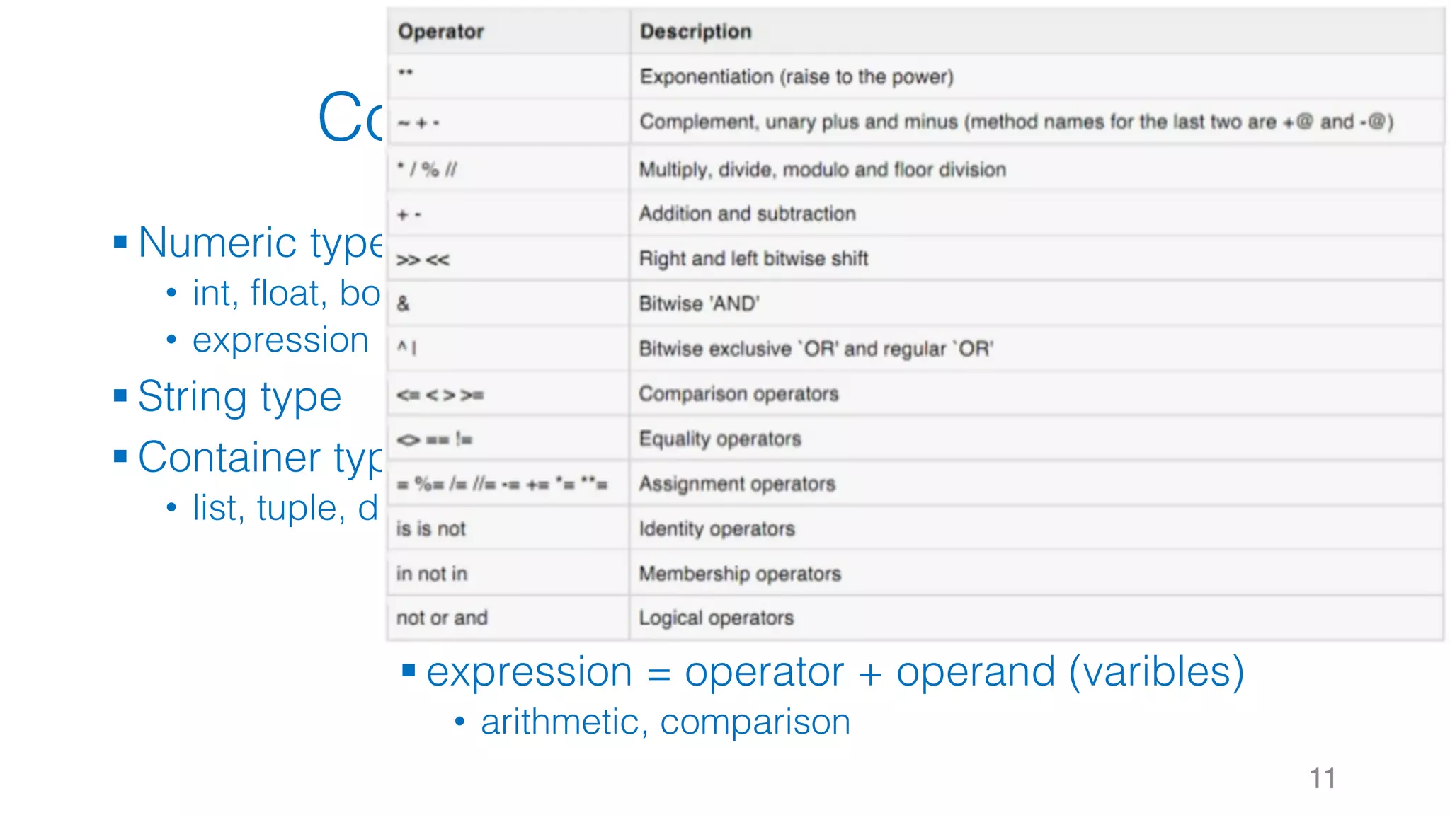 Common Types & Operator
§ Numeric type
• int, float, bool, complex
• expression => operator + operand
§ String type
§ Container type
• list, tuple, dict, set
11
§ expression = operator + operand (varibles)
• arithmetic, comparison
 