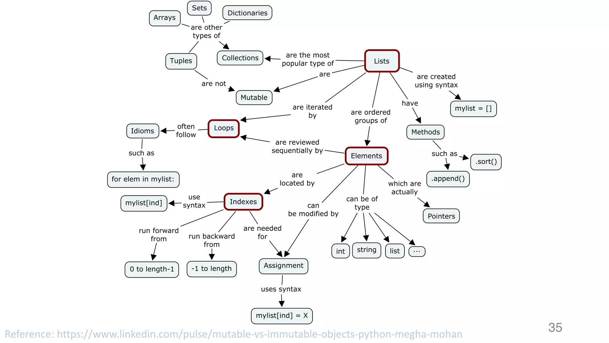 35Reference:	https://www.linkedin.com/pulse/mutable-vs-immutable-objects-python-megha-mohan
 