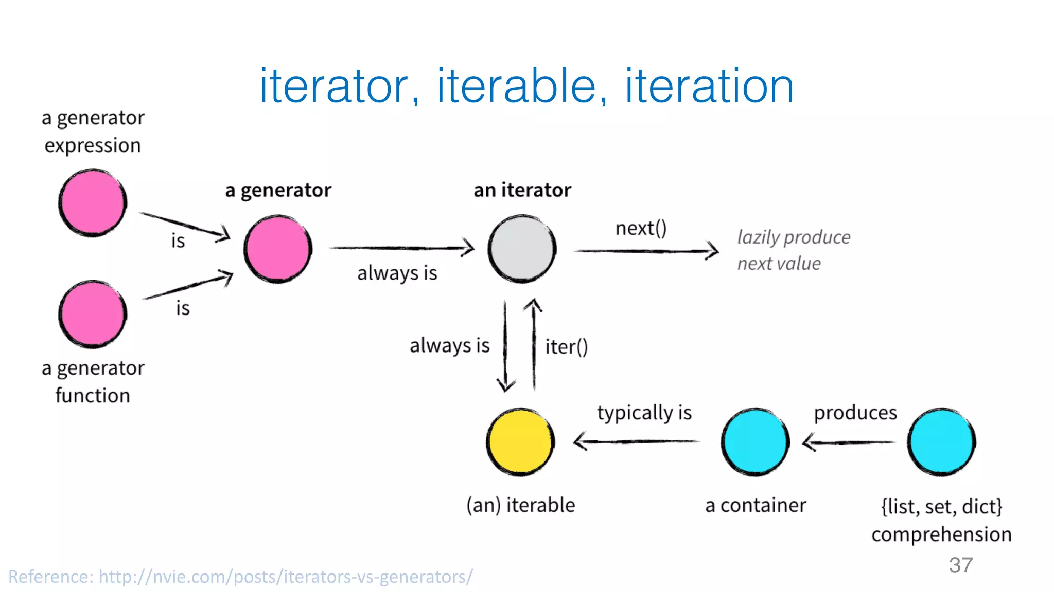 iterator, iterable, iteration
37Reference:	http://nvie.com/posts/iterators-vs-generators/
 