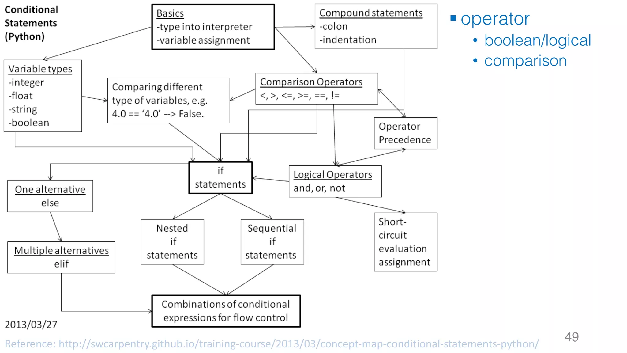 49Reference:	http://swcarpentry.github.io/training-course/2013/03/concept-map-conditional-statements-python/
§ operator
• boolean/logical
• comparison
 