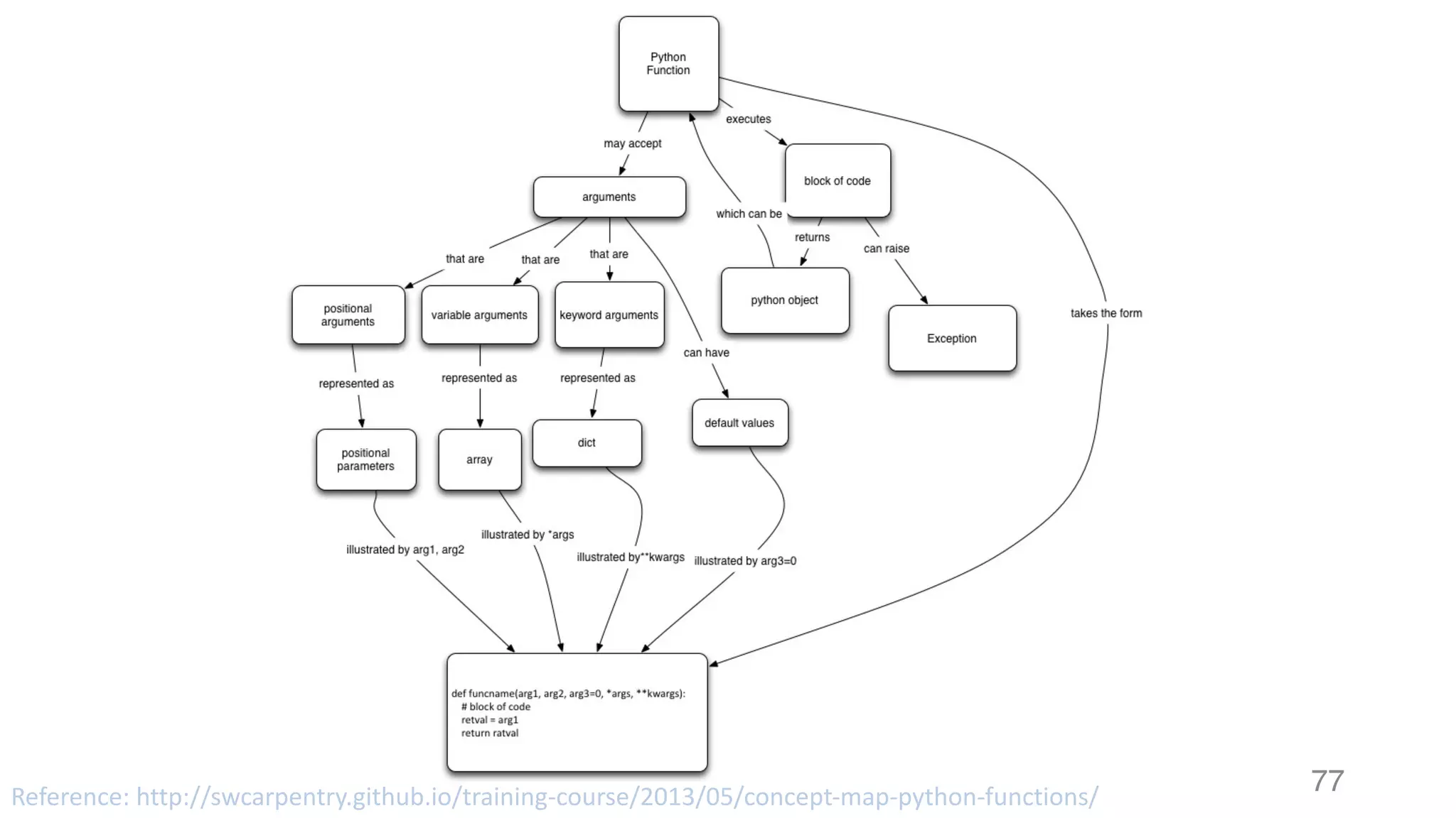 77Reference:	http://swcarpentry.github.io/training-course/2013/05/concept-map-python-functions/
 