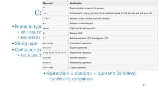 Common Types & Operator
§ Numeric type
• int, float, bool, complex
• expression => operator + operand
§ String type
§ Container type
• list, tuple, dict, set
11
§ expression = operator + operand (varibles)
• arithmetic, comparison
 